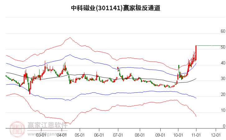 301141中科磁业赢家极反通道工具