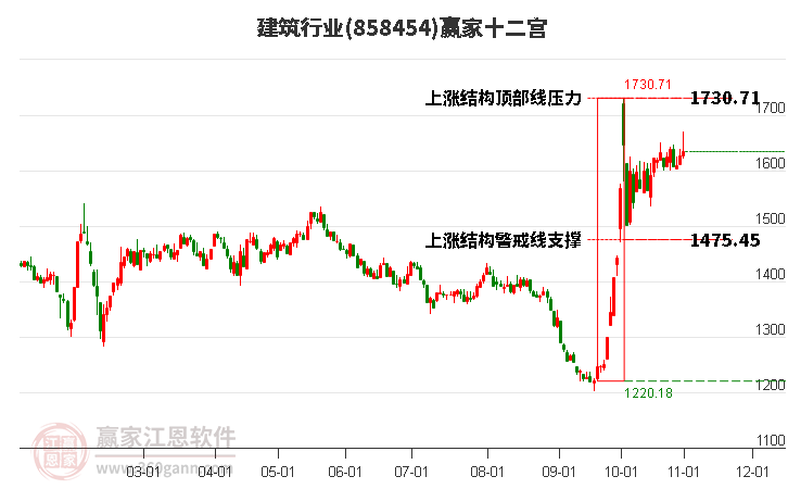 858454建筑赢家十二宫工具