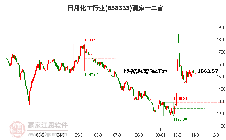 858333日用化工赢家十二宫工具