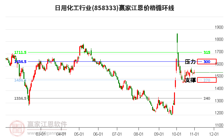 日用化工行业江恩价格循环线工具