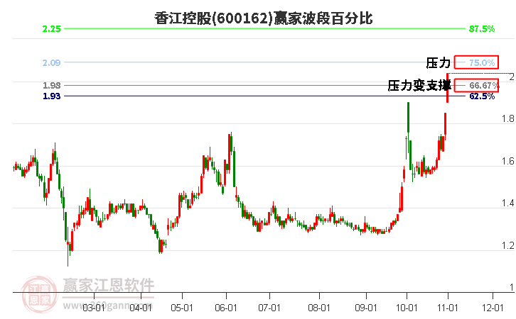600162香江控股波段百分比工具