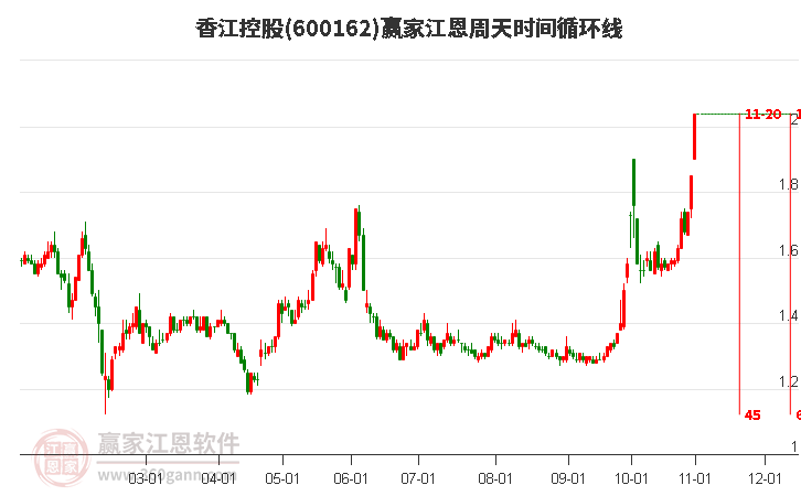 600162香江控股江恩周天時間循環(huán)線工具