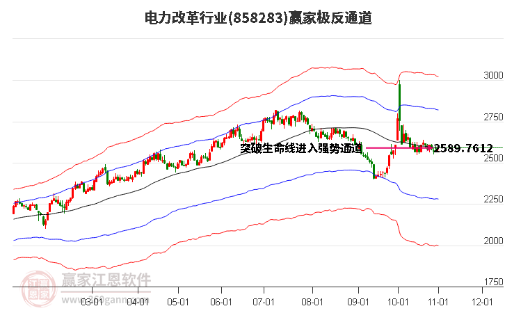 858283电力改革赢家极反通道工具