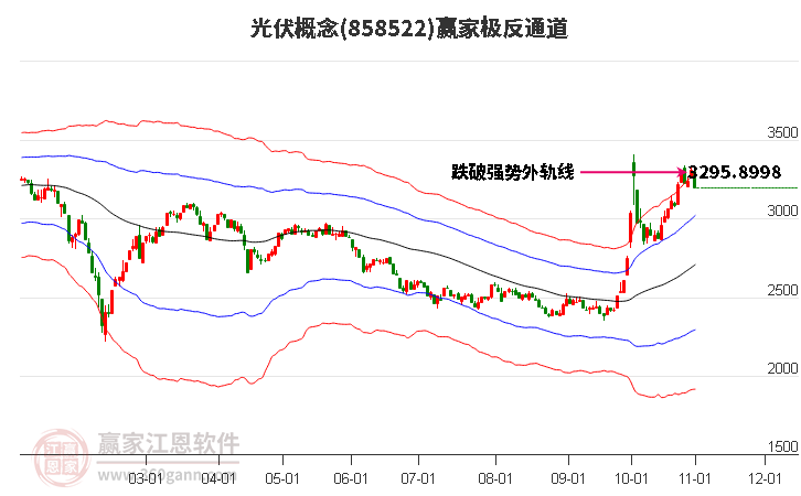 858522光伏赢家极反通道工具