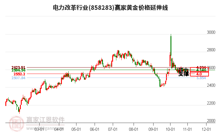 电力改革行业黄金价格延伸线工具