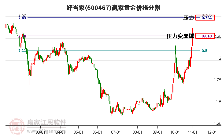 600467好当家黄金价格分割工具