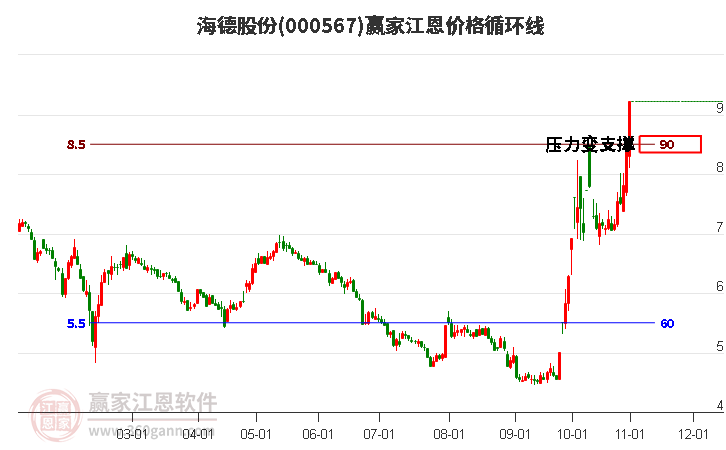 000567海德股份江恩价格循环线工具