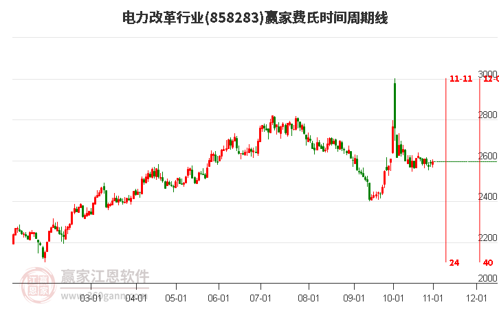 电力改革行业费氏时间周期线工具