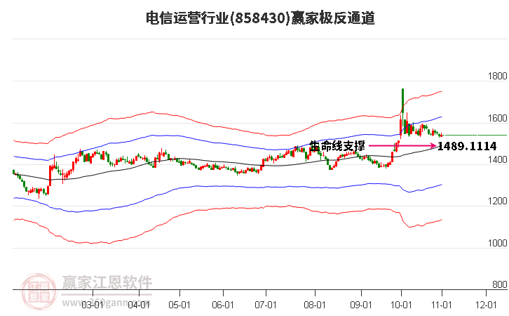 858430电信运营赢家极反通道工具