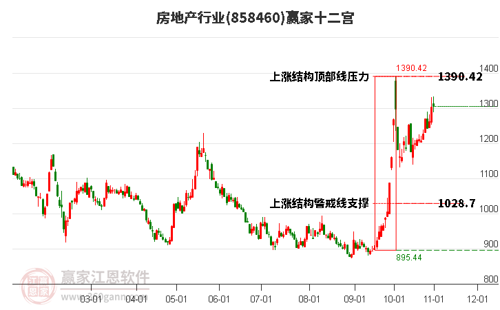 858460房地产赢家十二宫工具