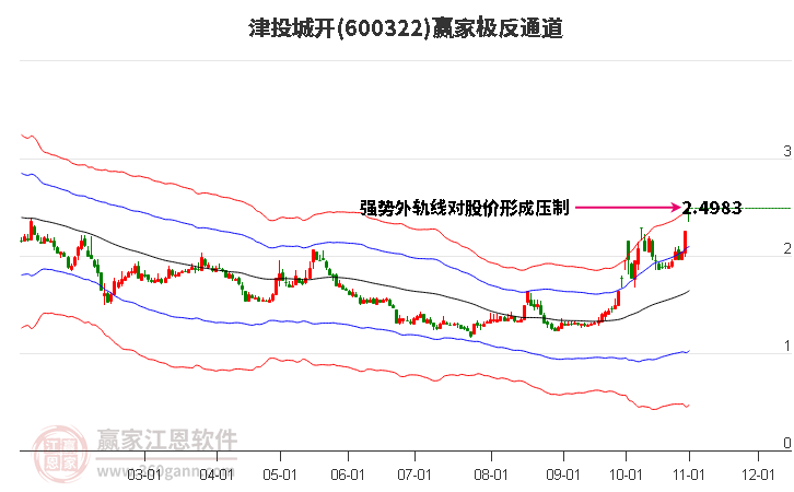 600322津投城開贏家極反通道工具