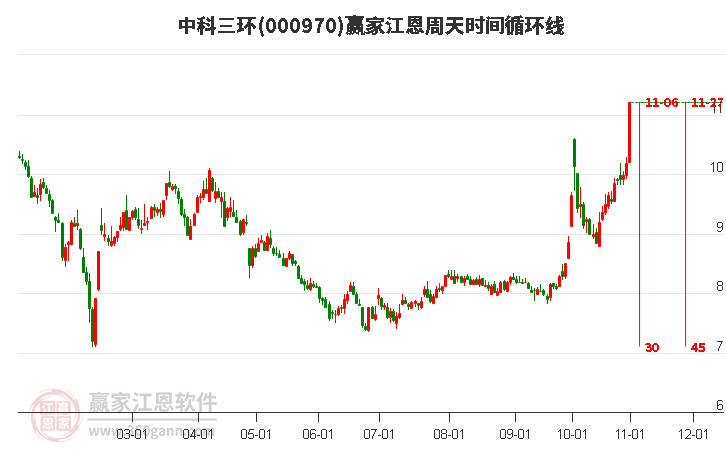 000970中科三環(huán)江恩周天時間循環(huán)線工具