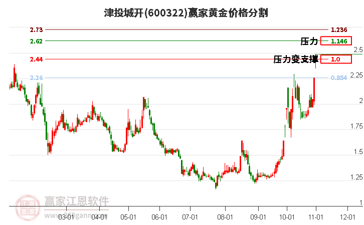600322津投城開黃金價格分割工具