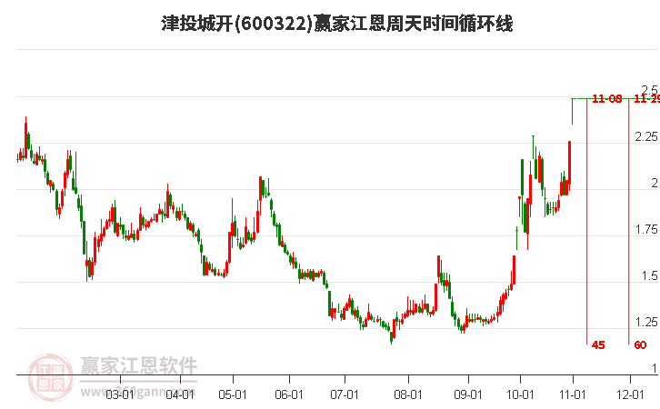 600322津投城開江恩周天時間循環(huán)線工具