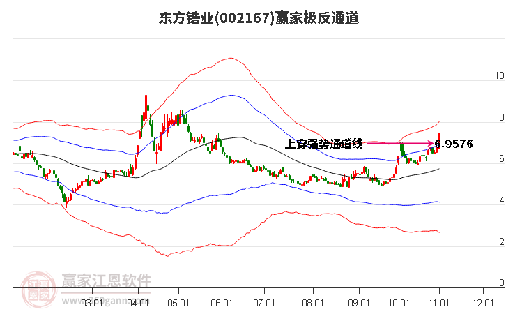 002167东方锆业赢家极反通道工具