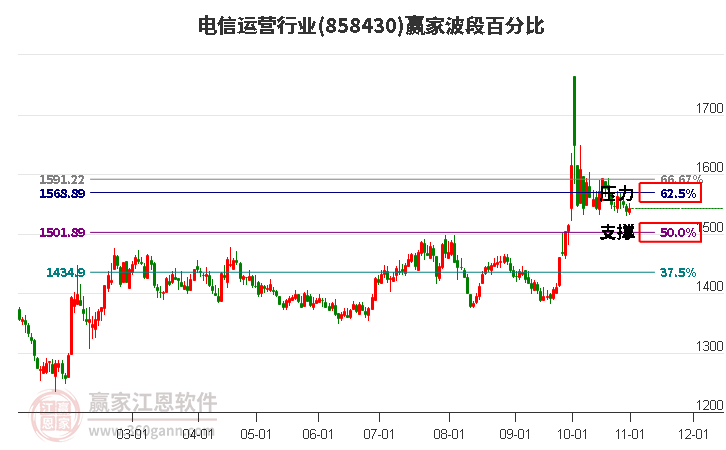 电信运营行业赢家波段百分比工具