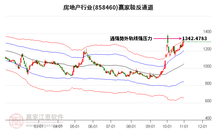 858460房地产赢家极反通道工具