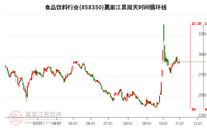 食品饮料行业江恩周天时间循环线工具