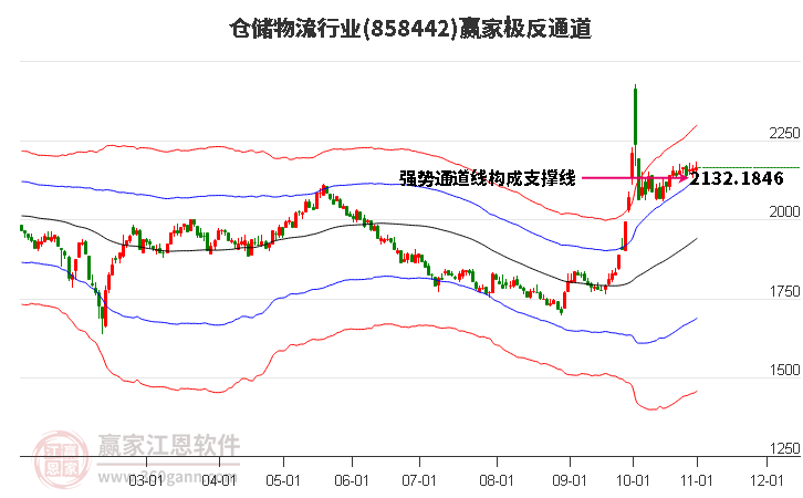 858442仓储物流赢家极反通道工具