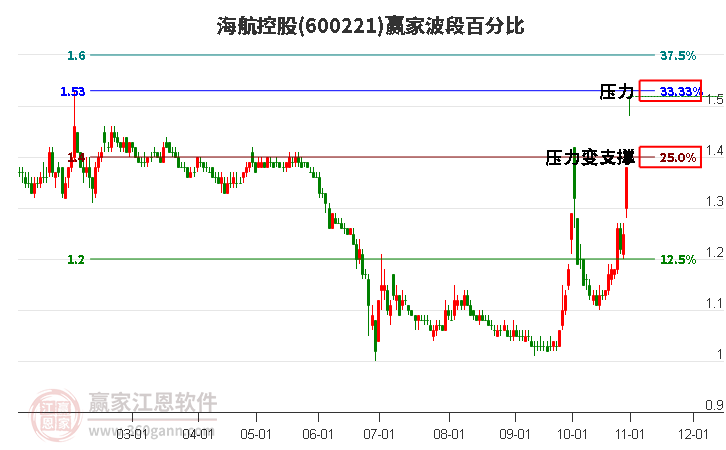 600221海航控股波段百分比工具