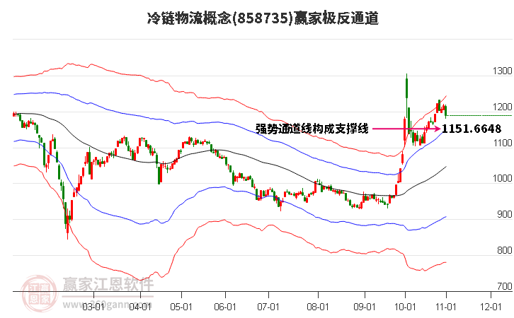 858735冷链物流赢家极反通道工具