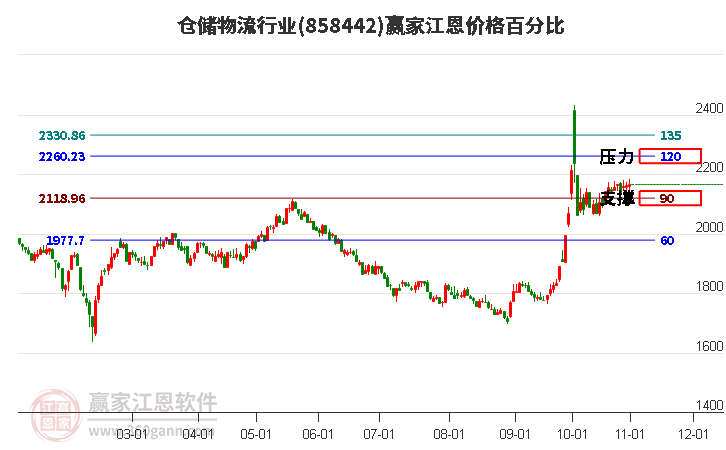 仓储物流行业江恩价格百分比工具