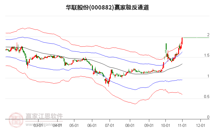 000882华联股份赢家极反通道工具