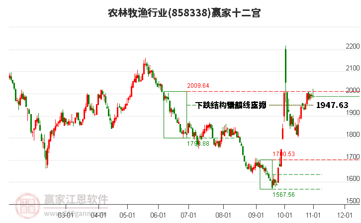 858338农林牧渔赢家十二宫工具