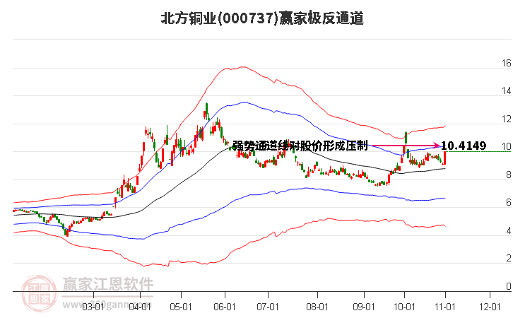 000737北方铜业赢家极反通道工具