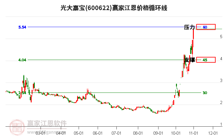 600622光大嘉宝江恩价格循环线工具