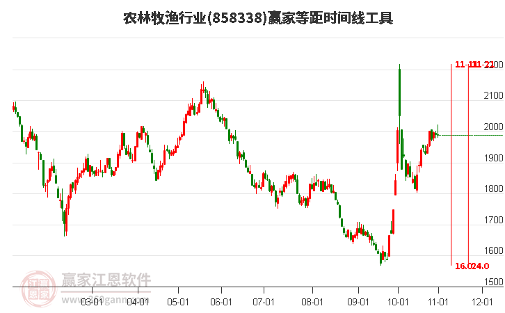 农林牧渔行业等距时间周期线工具