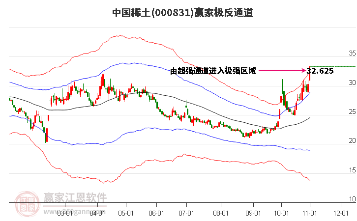 000831中国稀土赢家极反通道工具