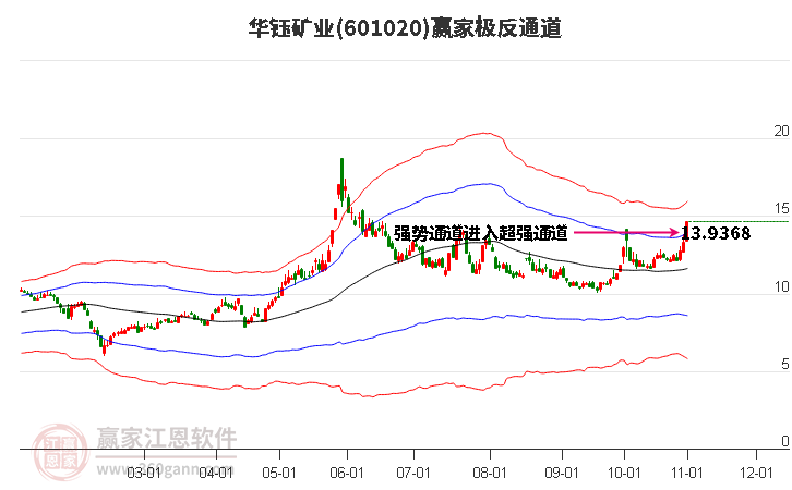 601020华钰矿业赢家极反通道工具