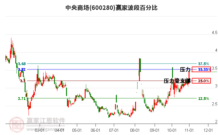 600280中央商场波段百分比工具