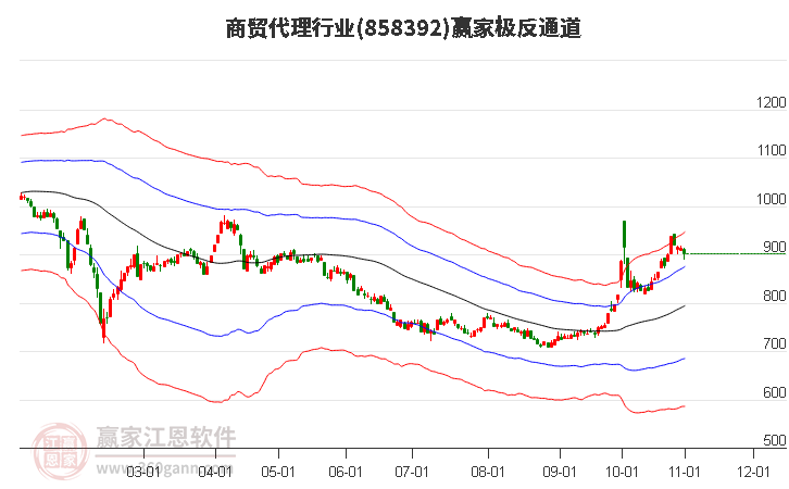 858392商贸代理赢家极反通道工具