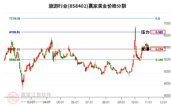 旅游行业黄金价格分割工具