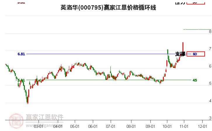 000795英洛华江恩价格循环线工具