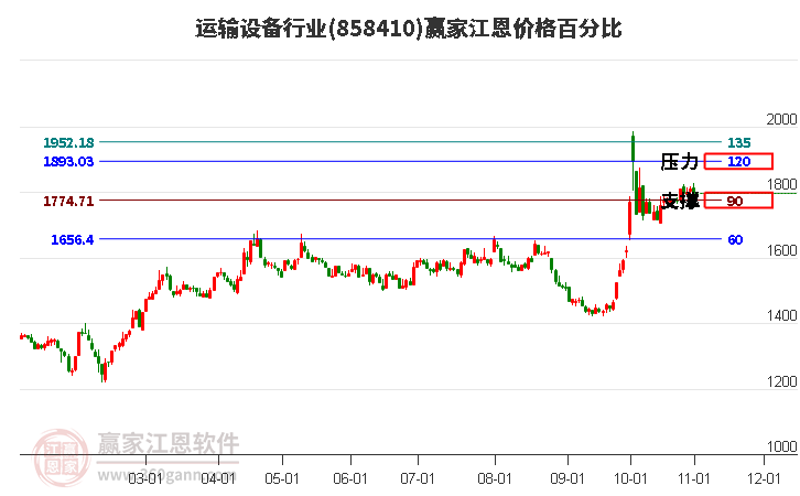 运输设备行业江恩价格百分比工具