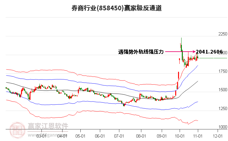 858450券商赢家极反通道工具