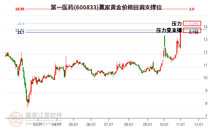 600833第一醫(yī)藥黃金價格回調(diào)支撐位工具