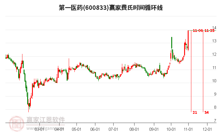 600833第一醫(yī)藥費氏時間循環(huán)線工具