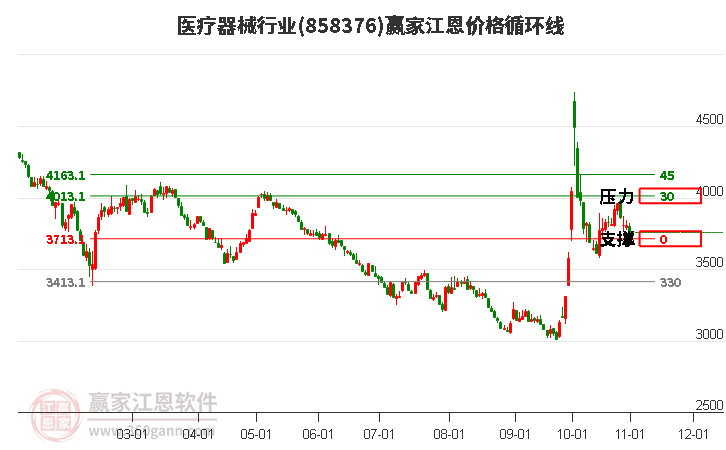 医疗器械行业江恩价格循环线工具