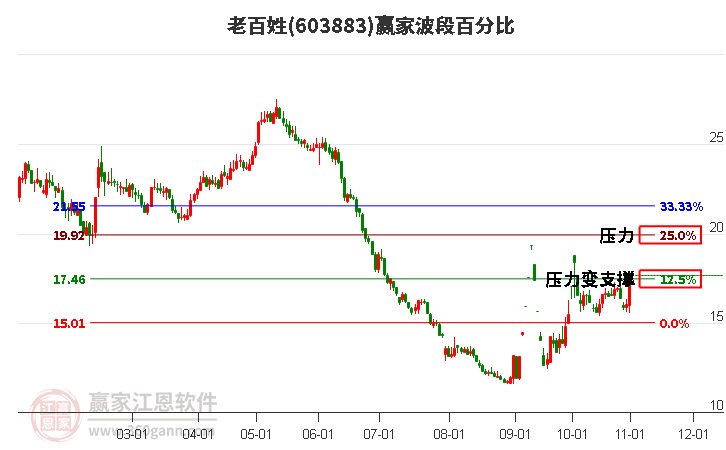 603883老百姓波段百分比工具