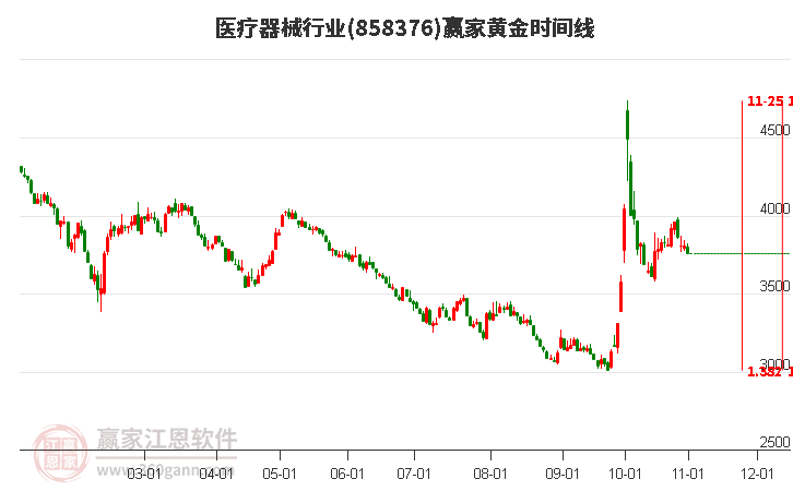 医疗器械行业黄金时间周期线工具