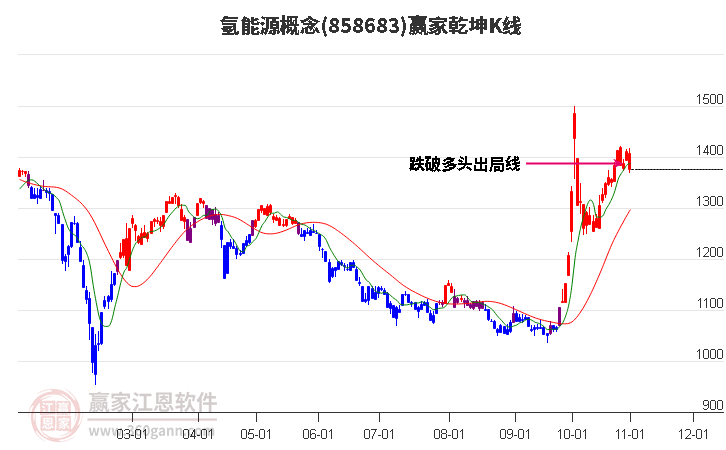 858683氢能源赢家乾坤K线工具