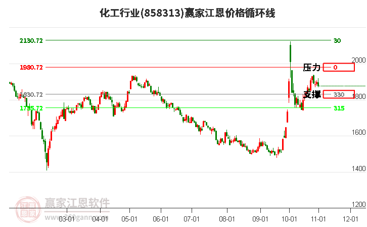 化工行业江恩价格循环线工具