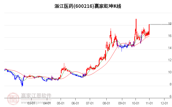 600216浙江医药赢家乾坤K线工具