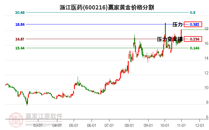 600216浙江医药黄金价格分割工具