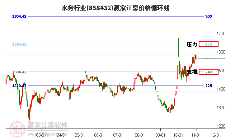 水務(wù)行業(yè)江恩價(jià)格循環(huán)線工具 水務(wù)行業(yè)江恩價(jià)格循環(huán)線工具