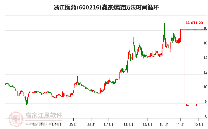 600216浙江医药螺旋历法时间循环工具